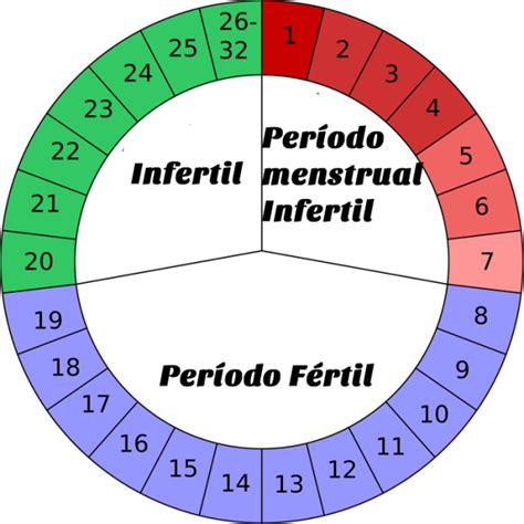 calculadora do periodo fertil
